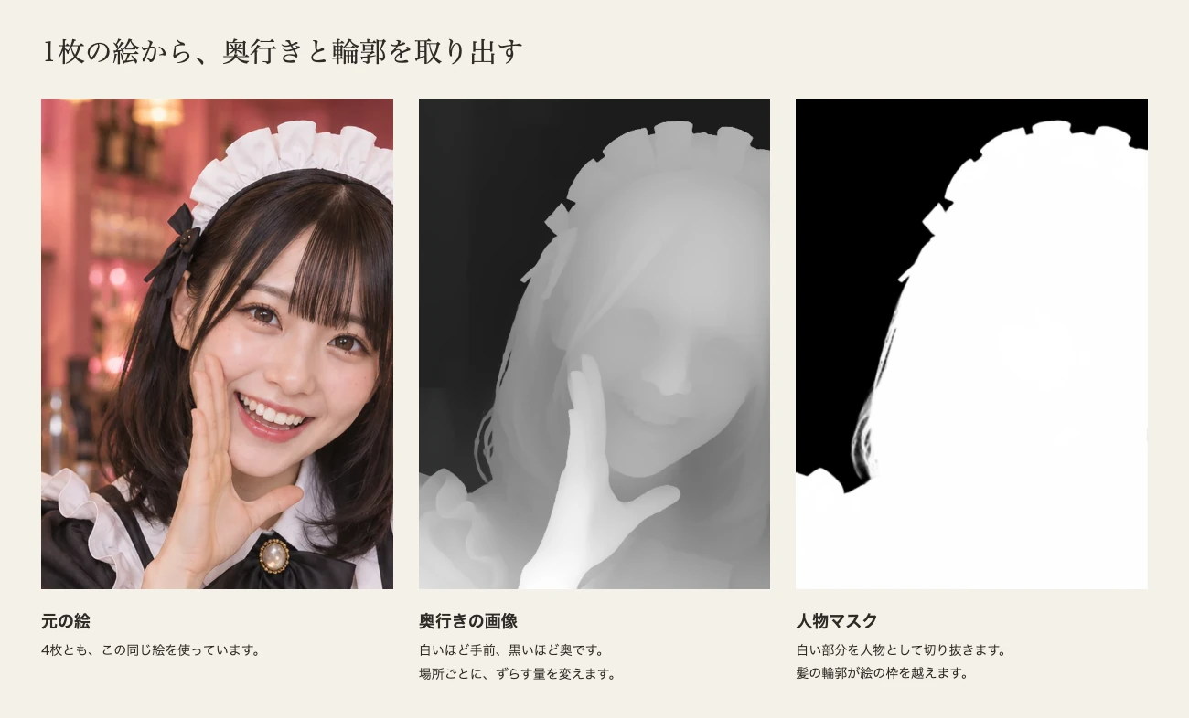 元の絵、奥行きの画像、人物マスクを並べた図。奥行きは白いほど手前、黒いほど奥